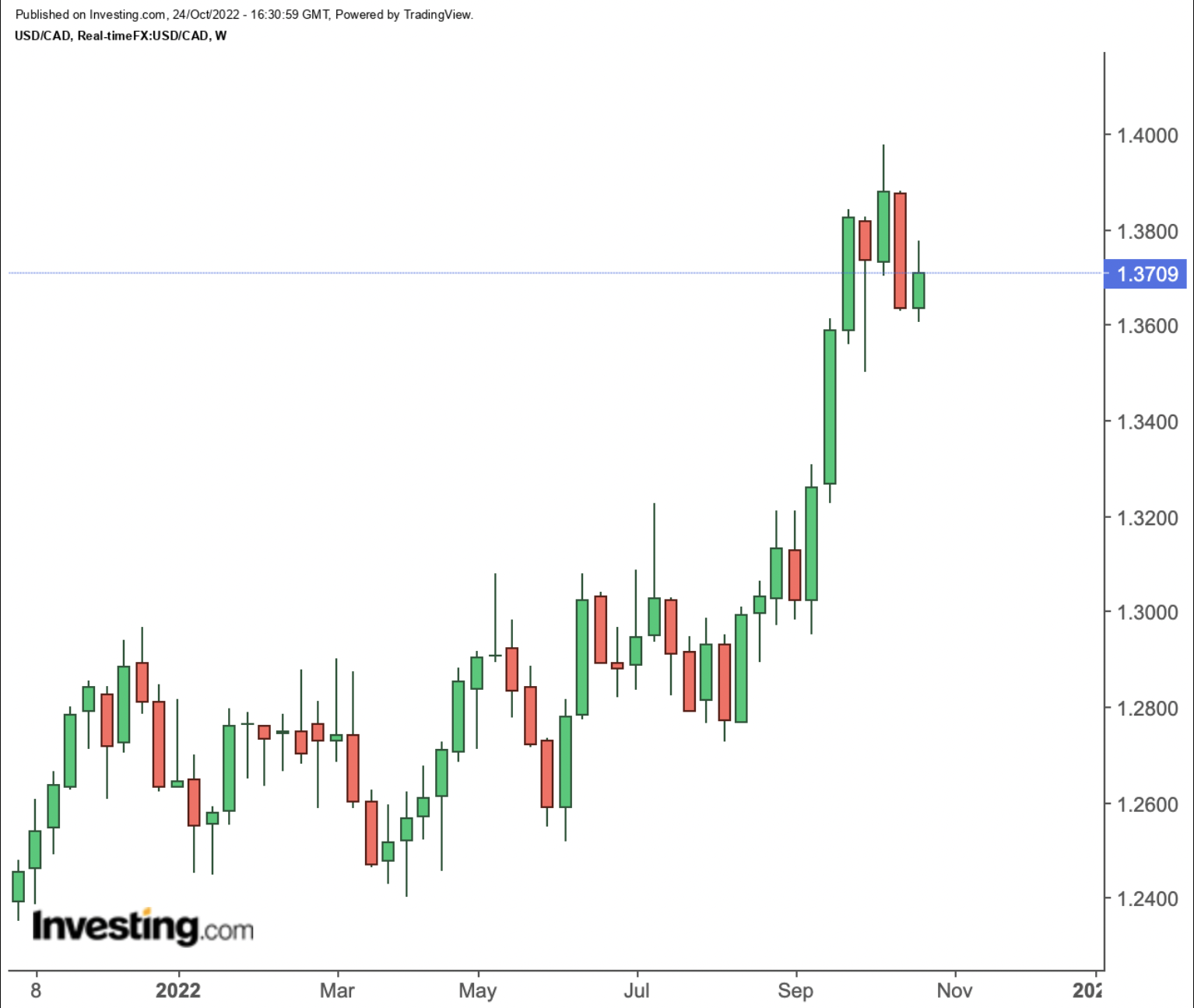 USD/CAD Weekly Chart.