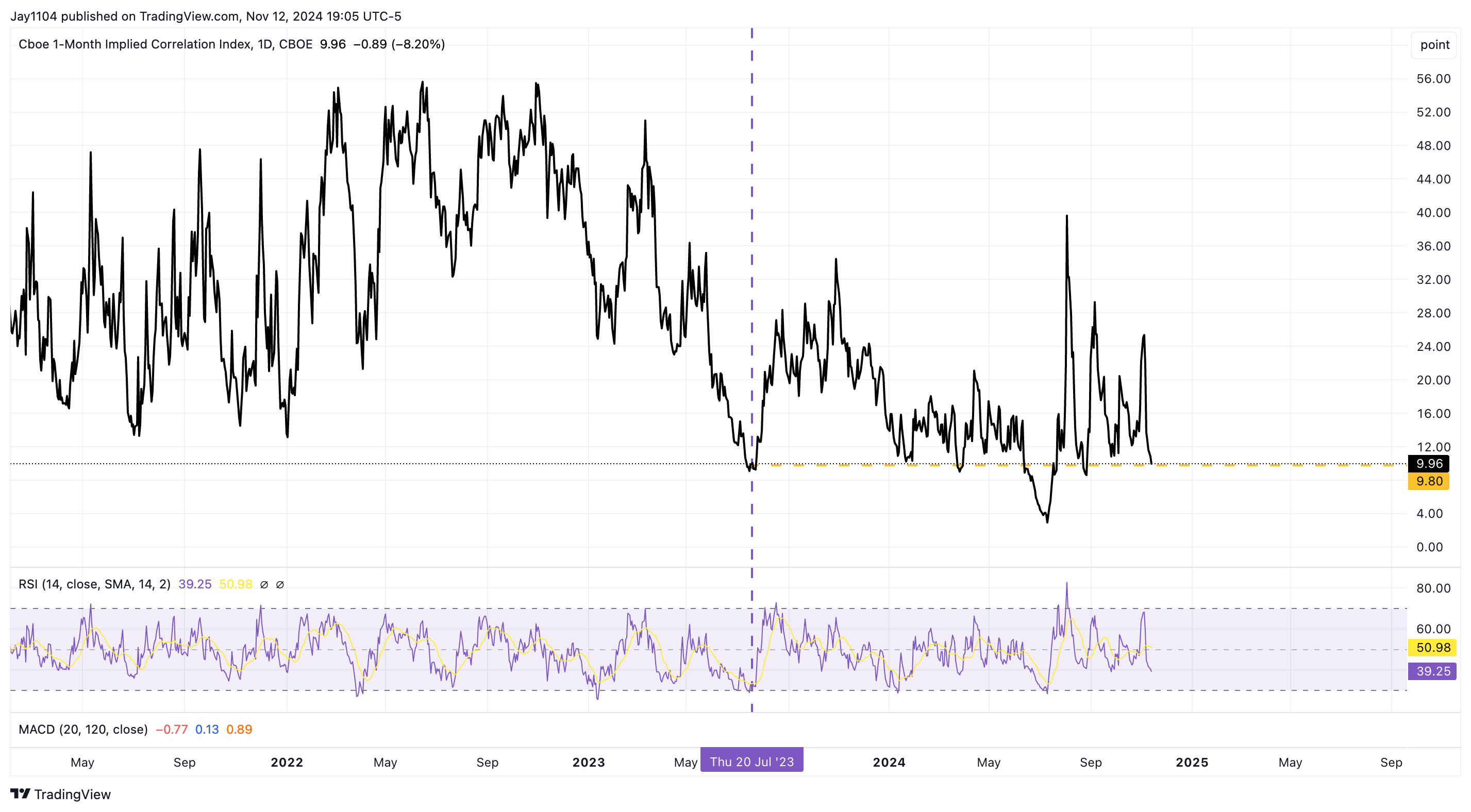 1-Month Implied Volatility-Daily Chart