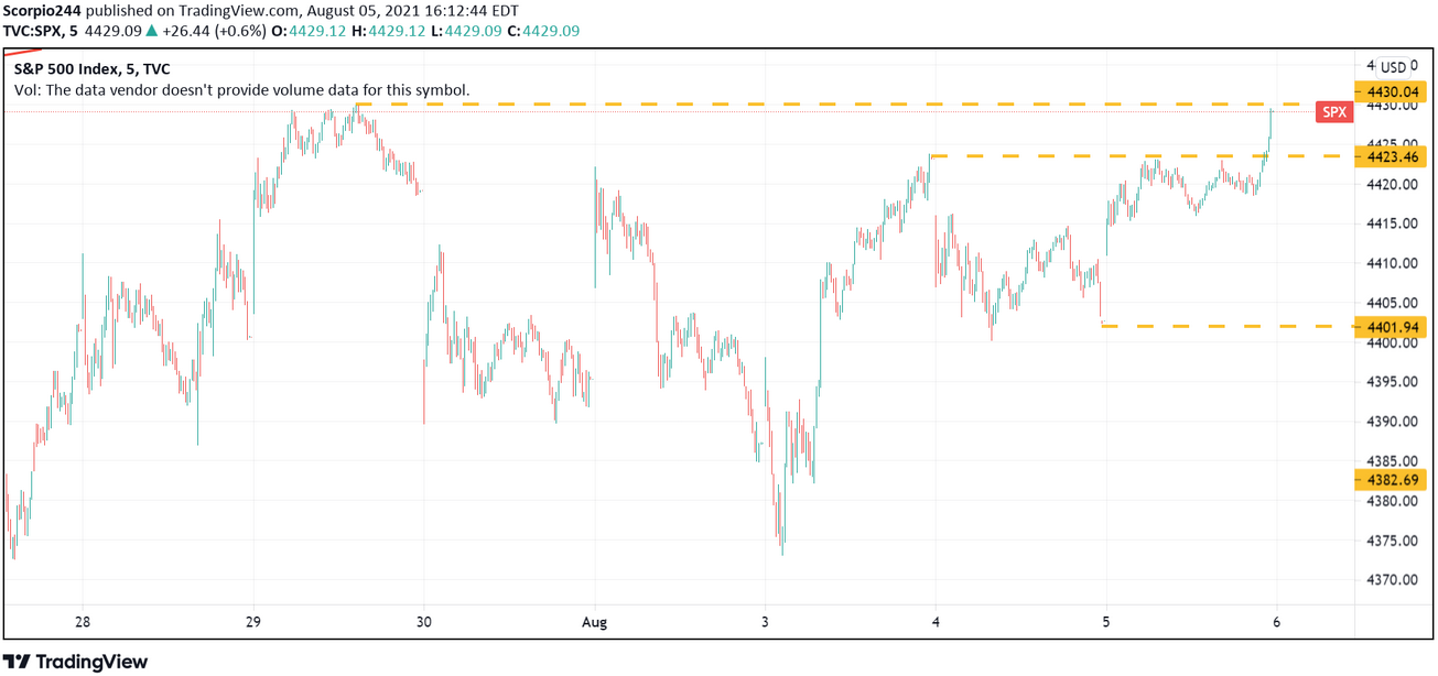 S&P 500 5-Min Chart