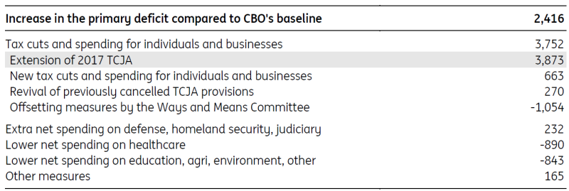 Fiscal Effect of OBBBA