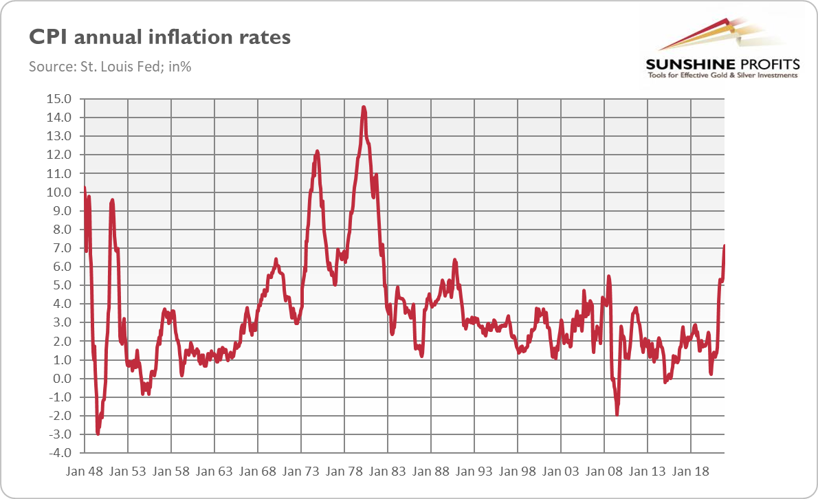 Annual CPI Inflation Rates