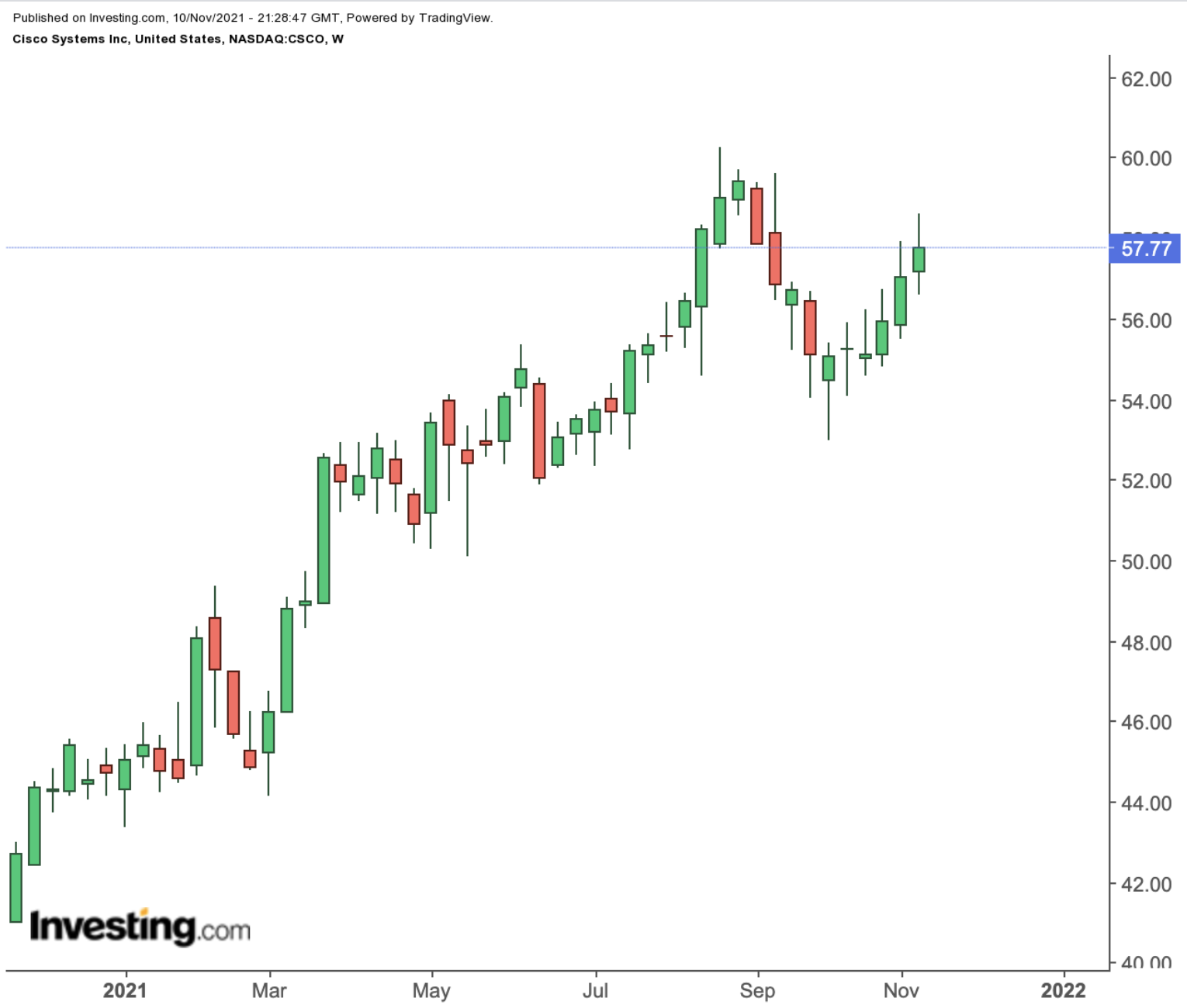 Cisco Weekly Chart.