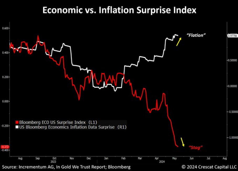 Economic vs Inflation Surprise Index