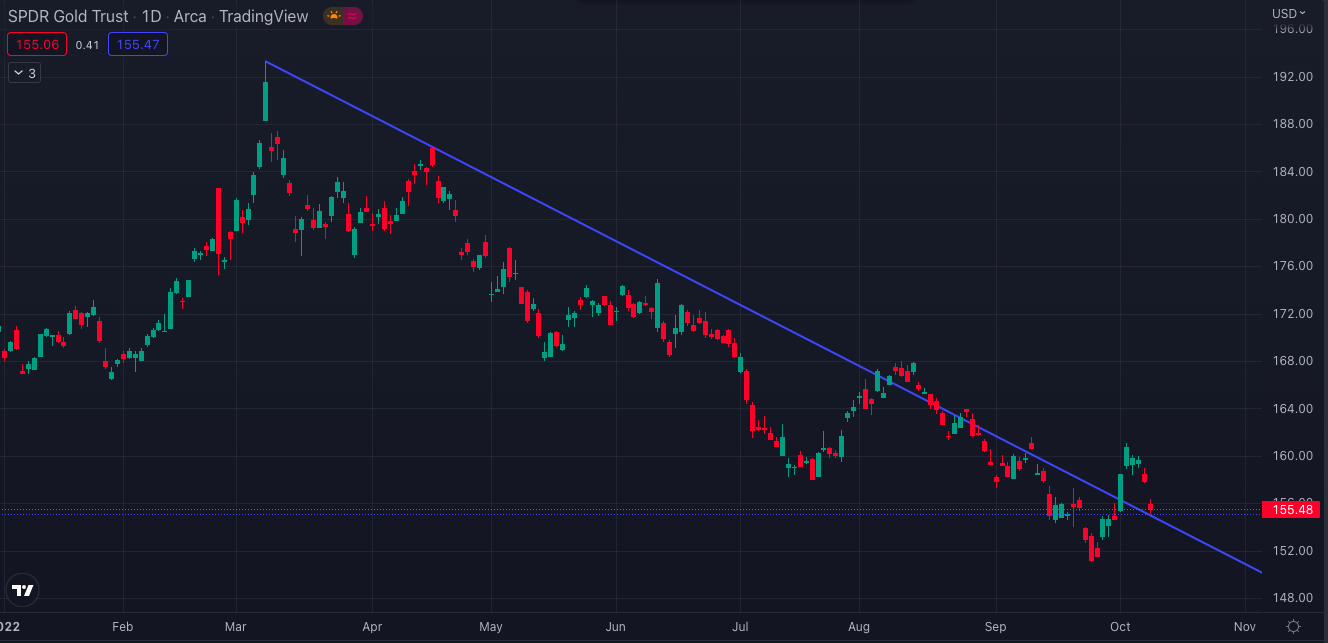 GLD daily chart.