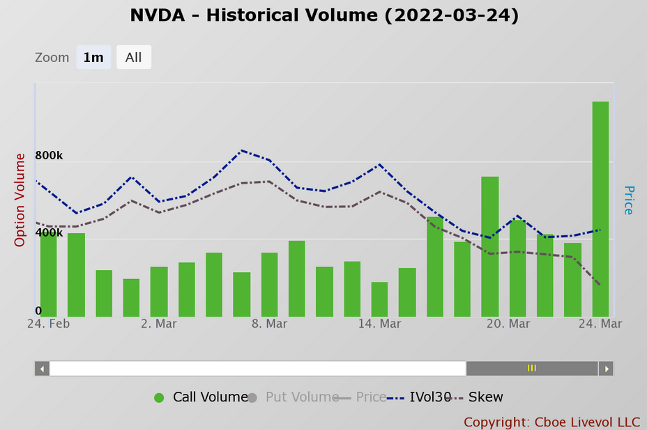 Nvidia - Historical Volume