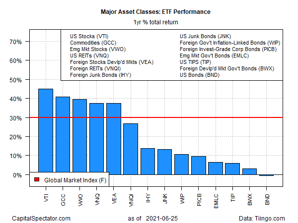ETF Yearly Total Returns