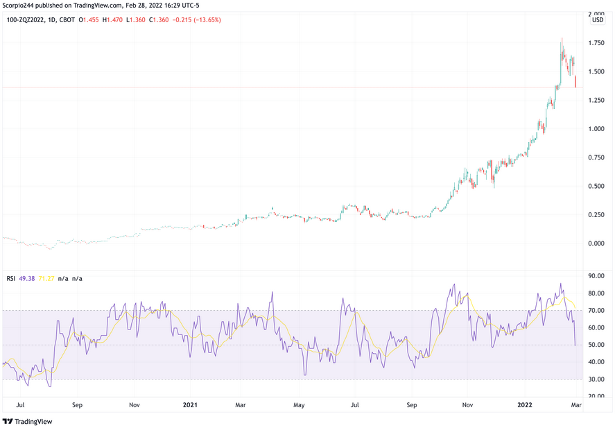 100-ZQZ2022 Daily Chart