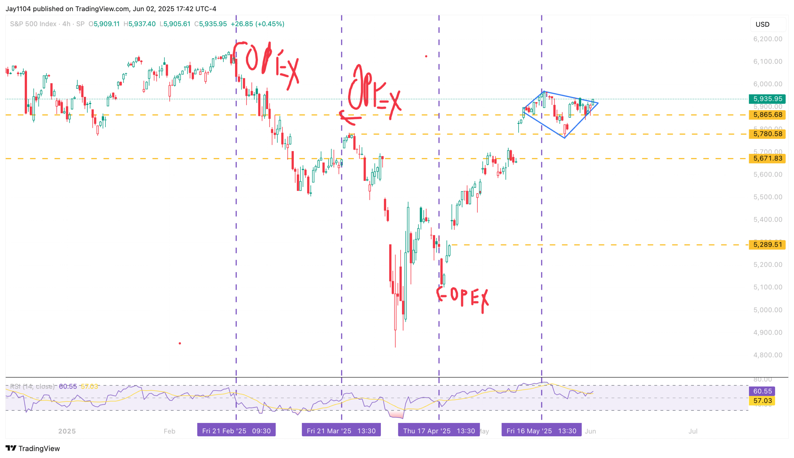 S&P 500-4-Hour Chart