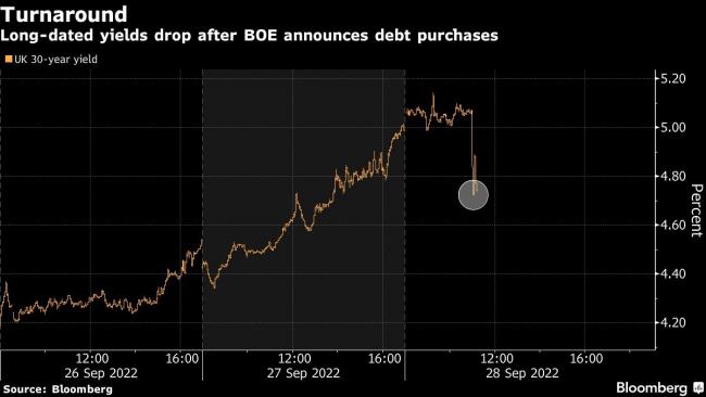 UK Bonds Surge as BOE Says It Will Purchase Gilts, Delay Sales