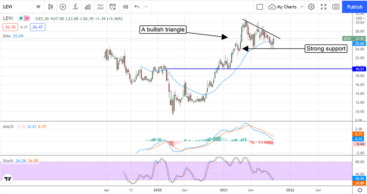 Levi's Stock Chart