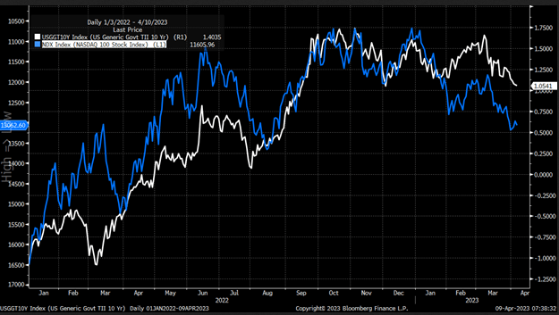  Inverted Nasdaq 100 Vs. 10-Year Real Yield