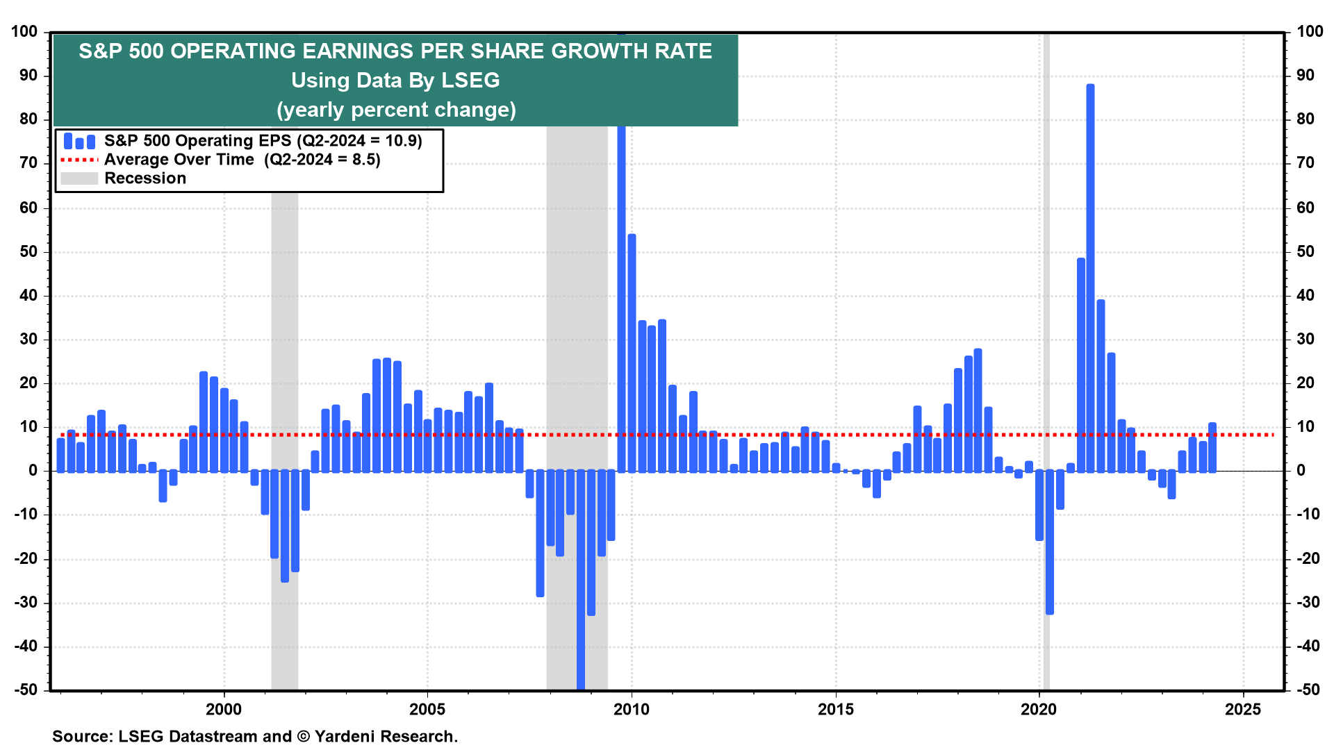 S&P 500 EPS Growth Rate