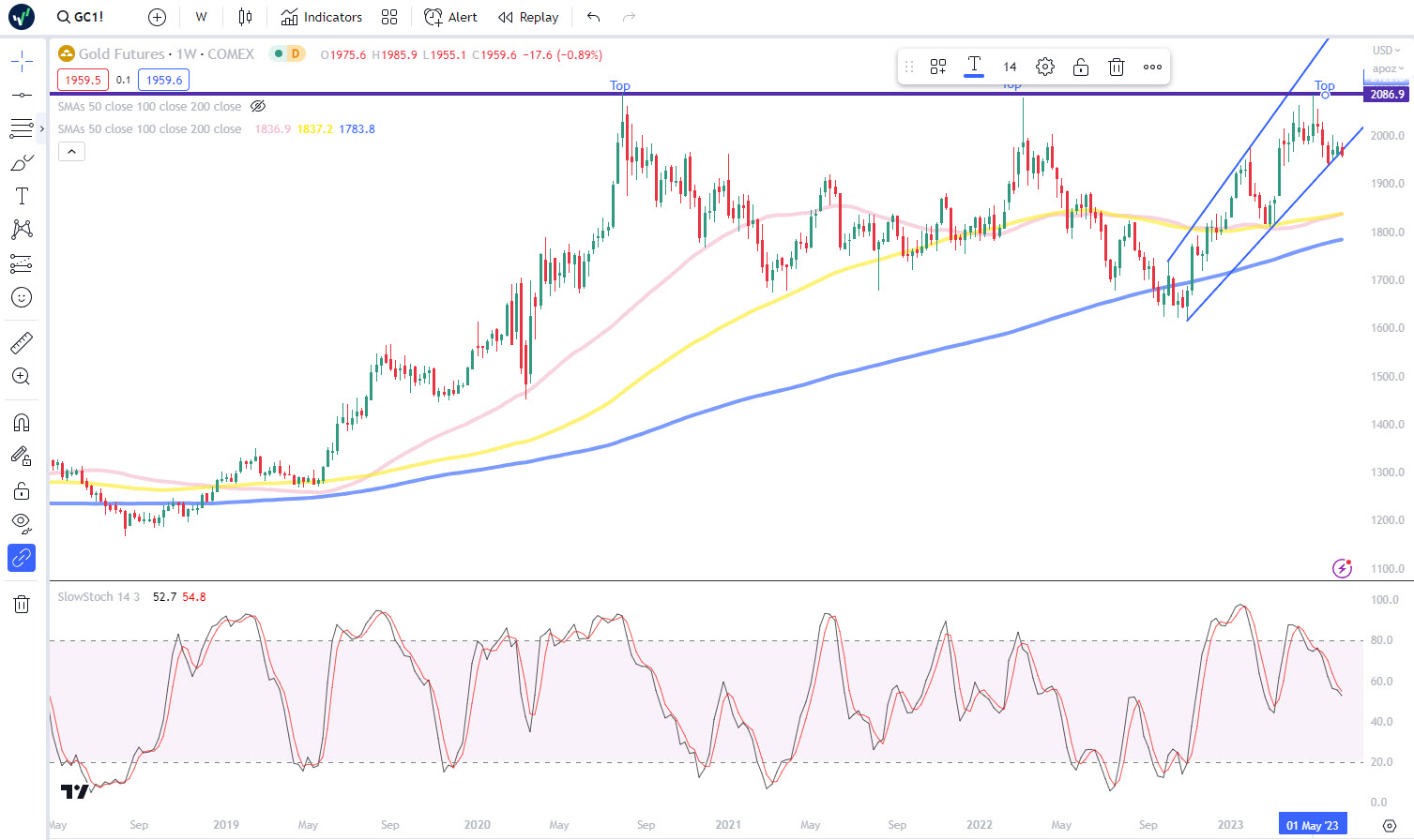 Gold Futures Weekly Chart