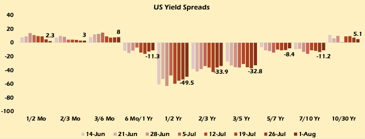 US Yield Spreads
