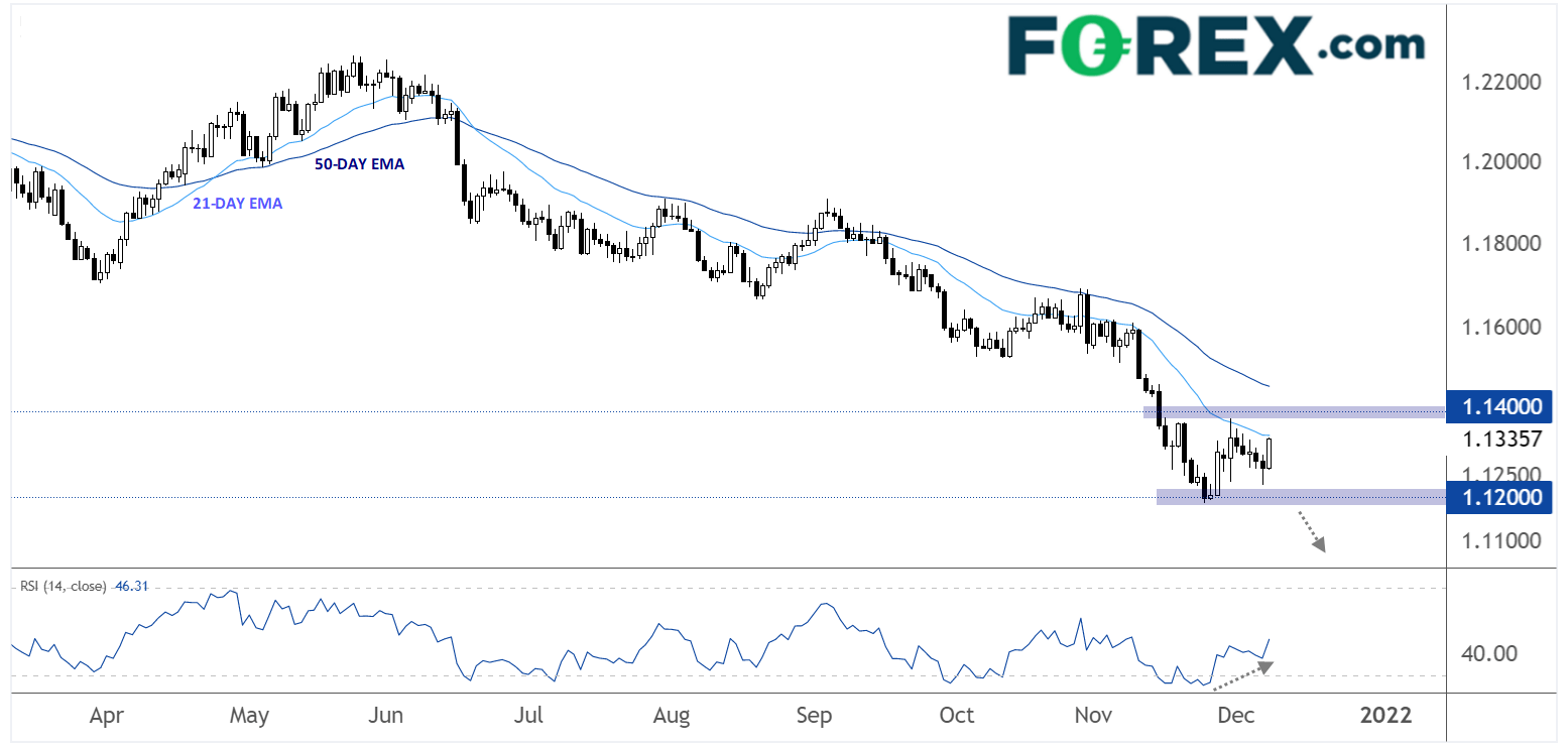 EUR/USD Chart