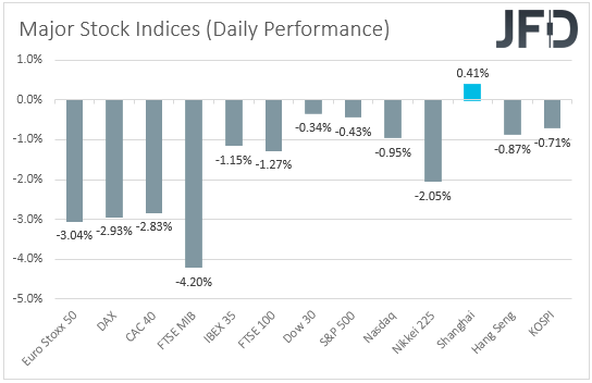 Major global stock indices performances.