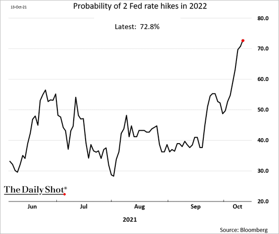 Probability Of 2 Fed Rate Hikes