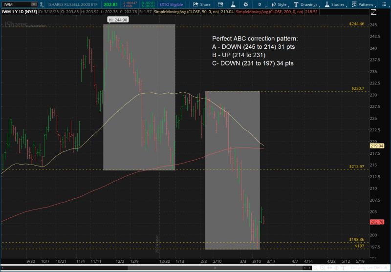 IWM 1-Yr - Daily Chart