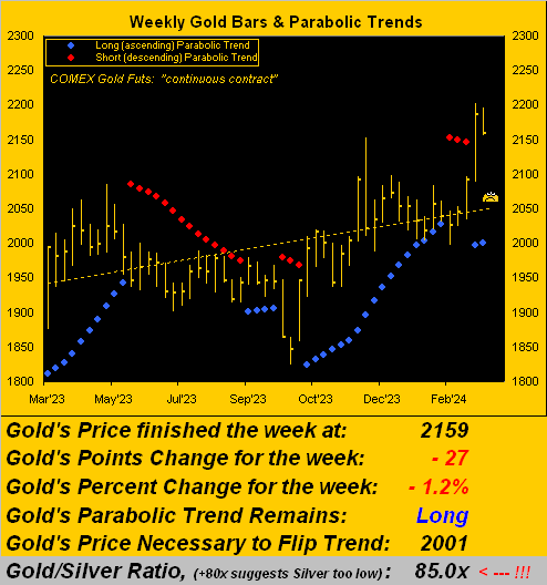 Gold Weekly Trends