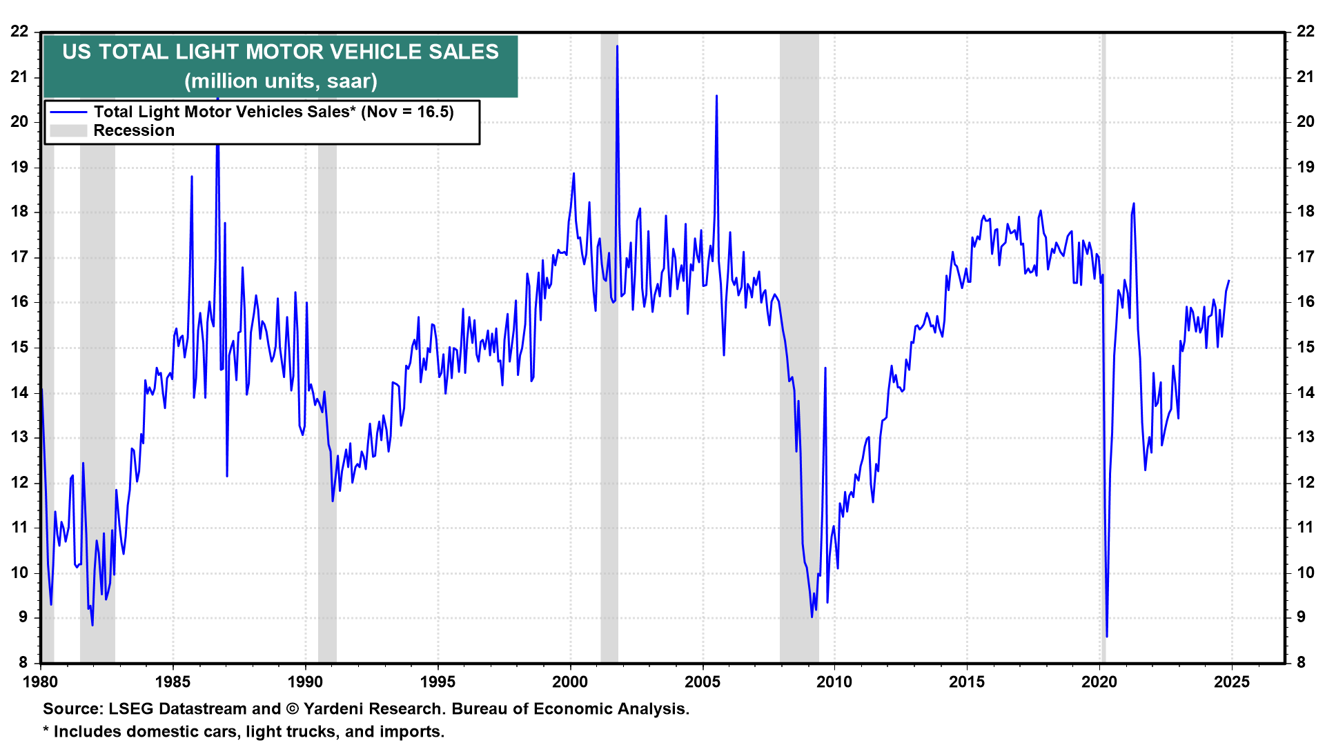 US Total Light Motor Vehicle Sales