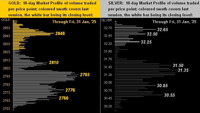 Gold & Silver Profiles