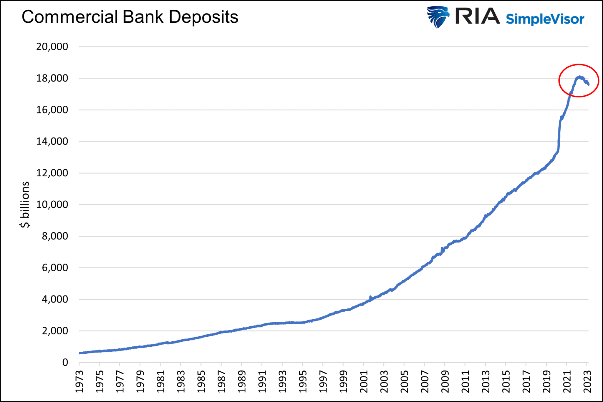 Commercial Bank Deposits