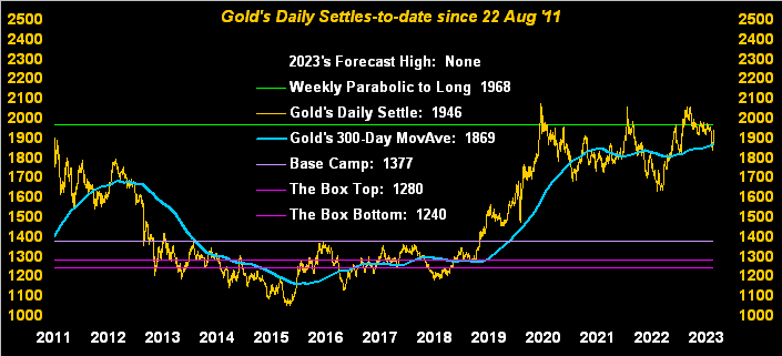 Gold Daily Settles