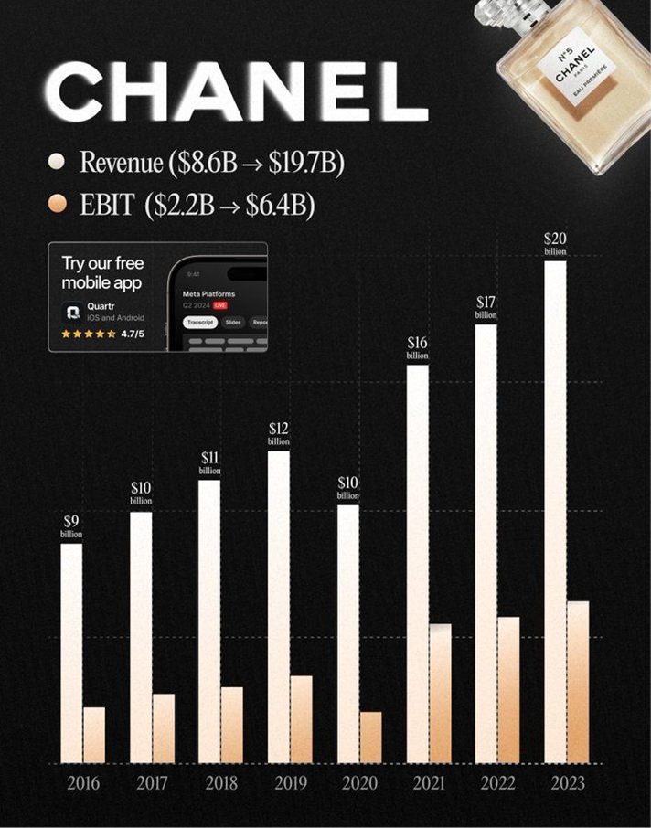 Chanel Revenue-EBIT Chart