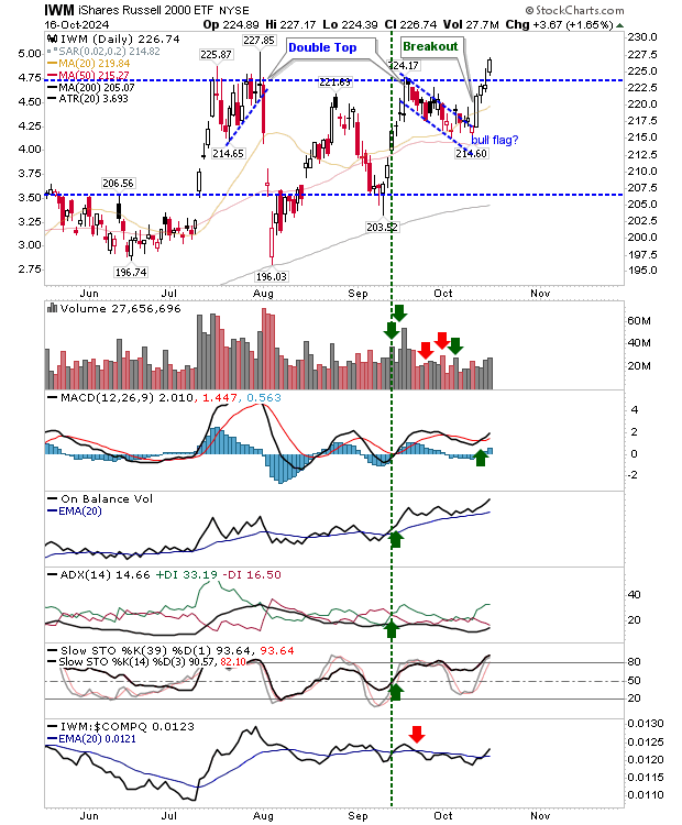 IWM-Daily Chart