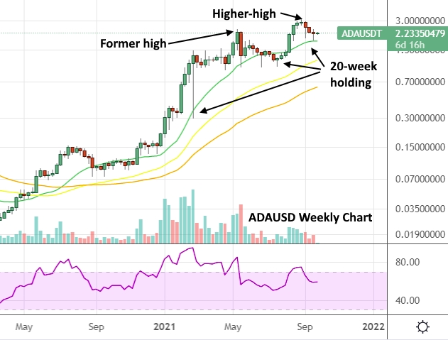 ADA/USD weekly chart.