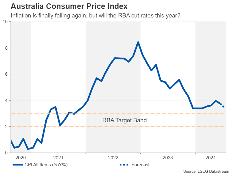 Australia CPI