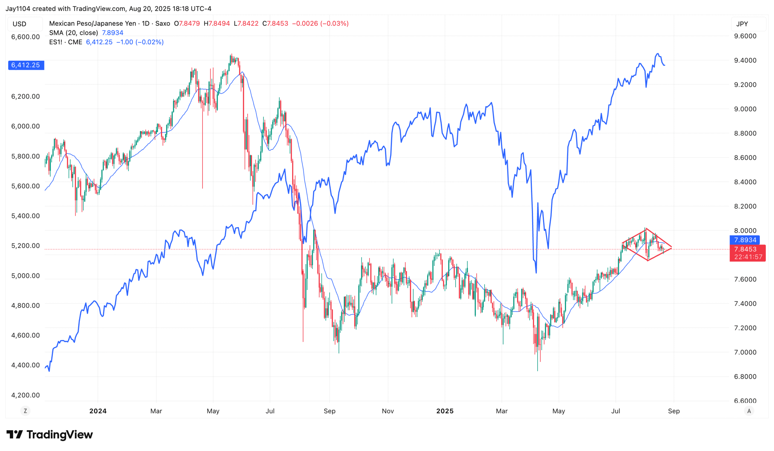 MXN/JPY-Daily Chart