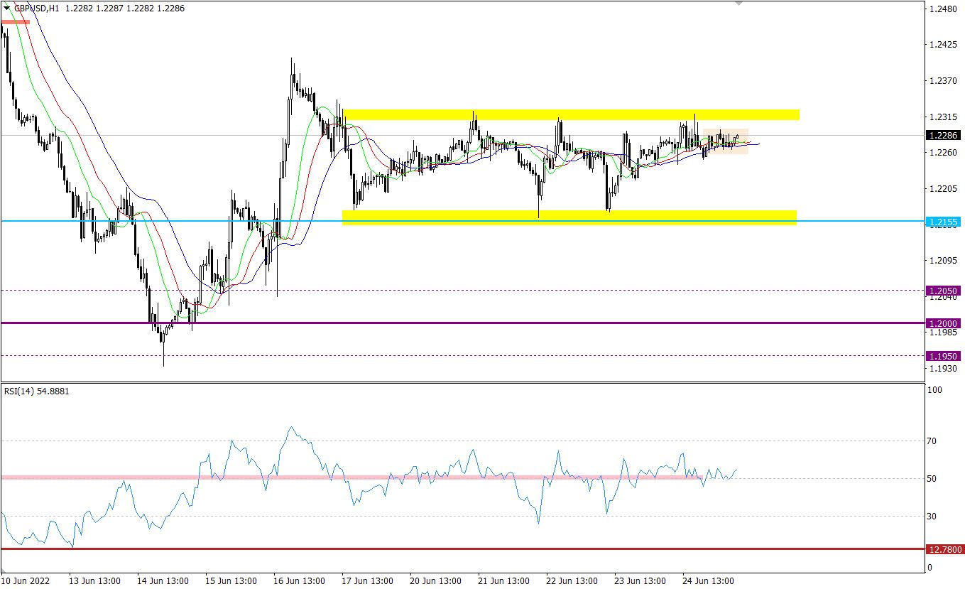 GBP/USD hourly price chart.