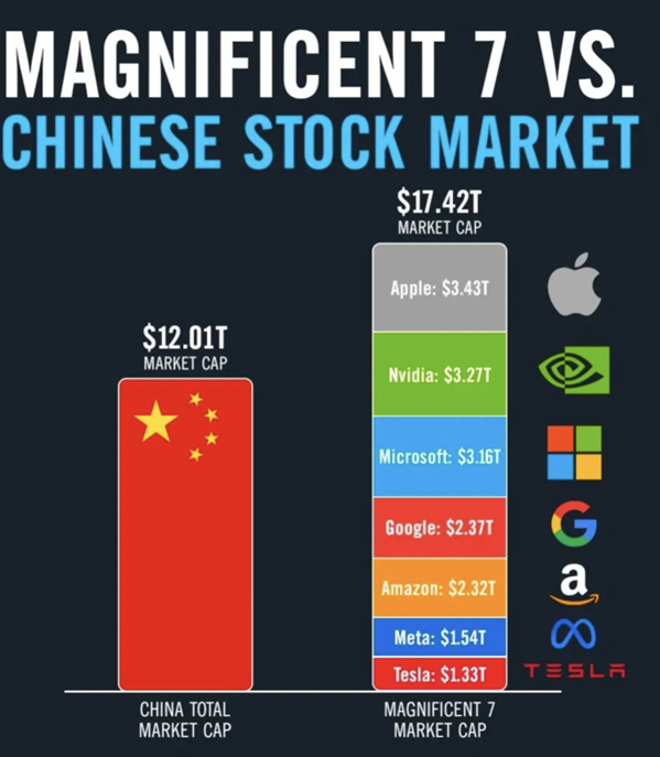 Mag 7 vs Chinese Stock Market