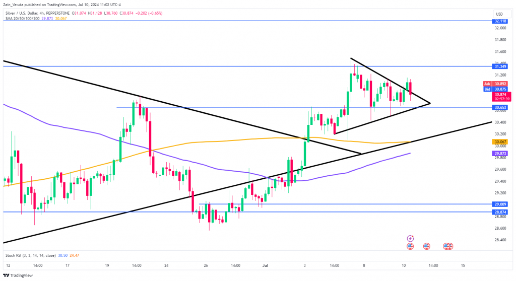 Silver Daily Chart, July 10, 2024