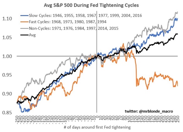 Avg. S&P 500 During Fed Hike Cycle