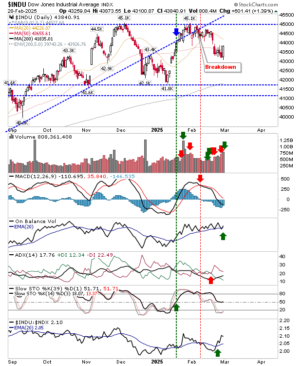 INDU-Daily Chart