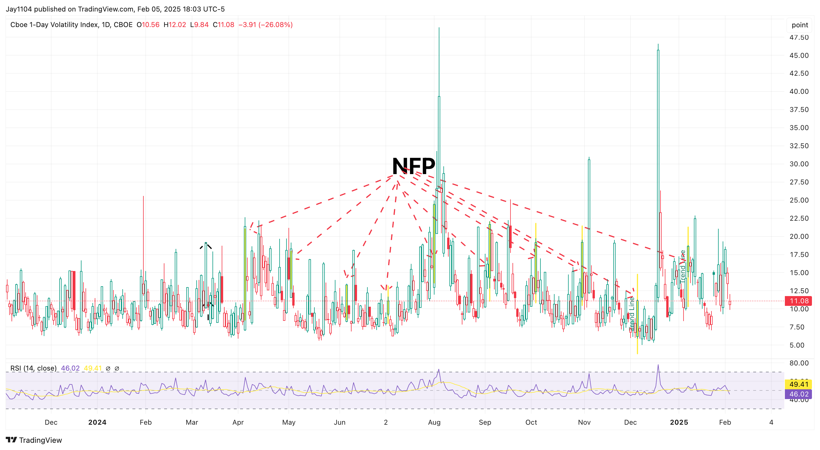 VIX-Daily Chart