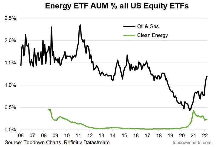 Energy ETF AUM % all US Equity ETFs