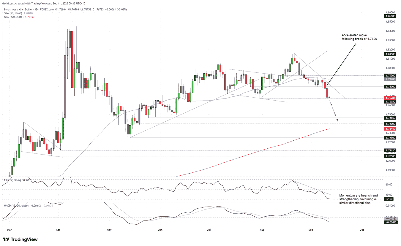 EUR/AUD-Daily Chart