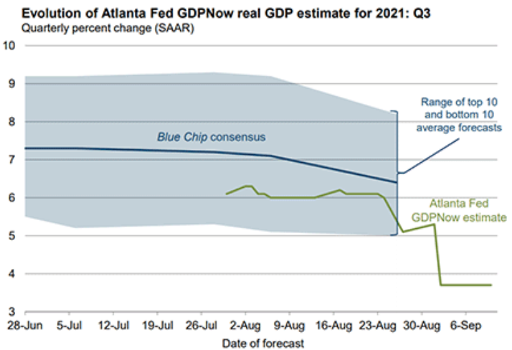 Real GDP Estimates For 2021 Q3