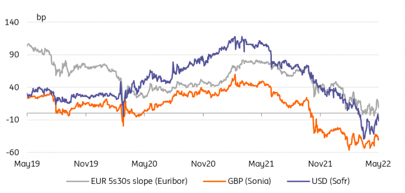 EUR-GBP-USD Curves