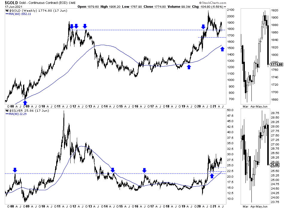 Gold and Silver Weekly Candles