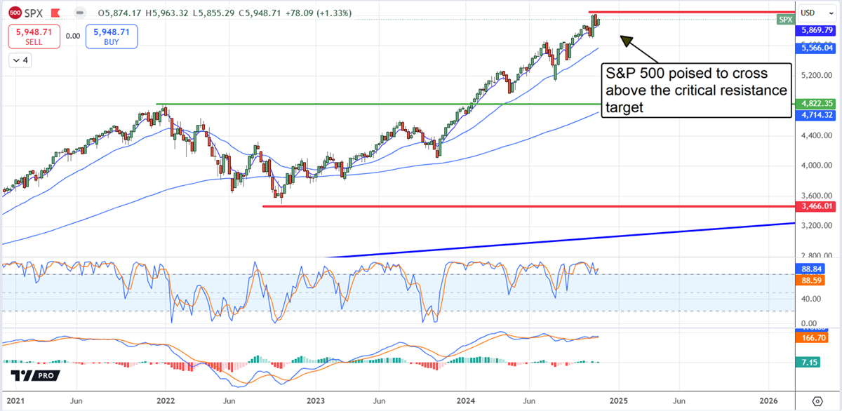 SPX Price Chart