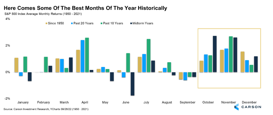 Historical Best Months for S&P 500