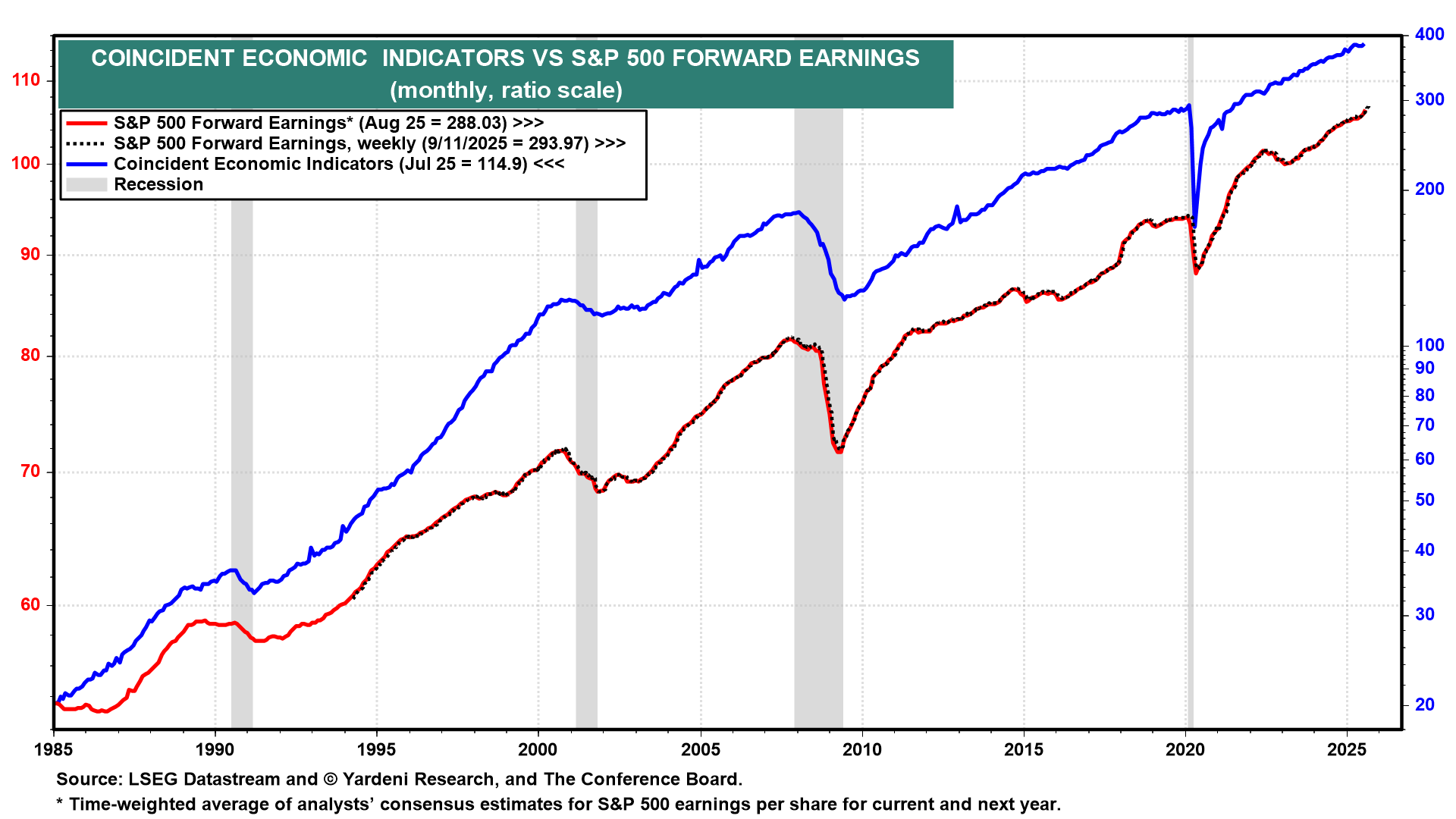 Coincident Economic Indicators vs S&P 500 Forward Earnings