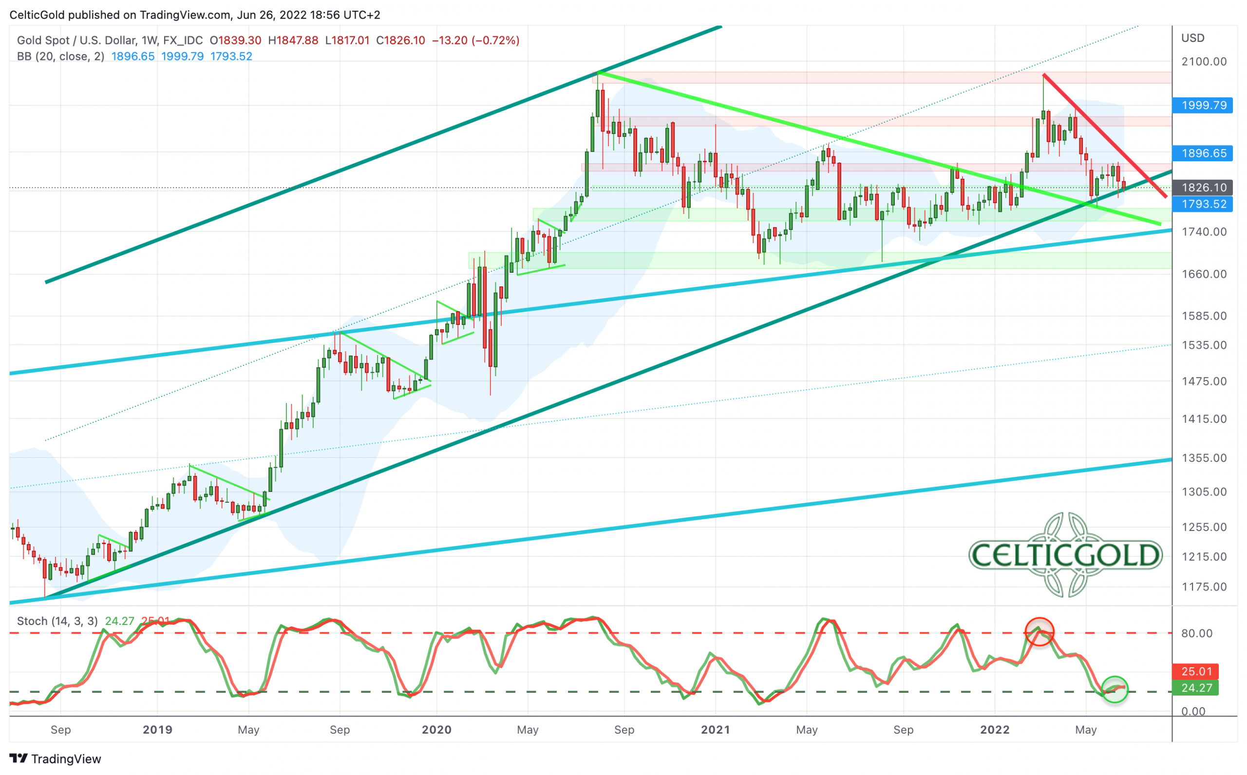 Gold/USD Weekly Chart