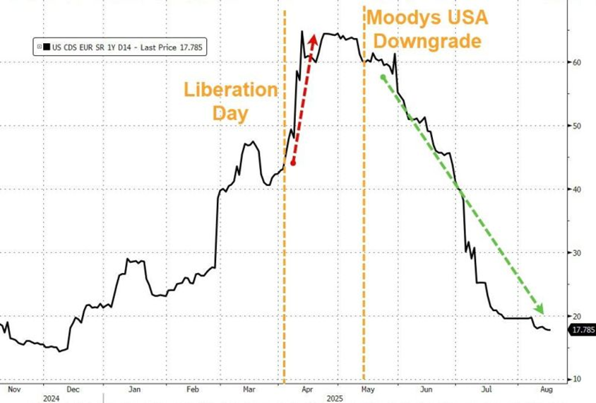 Moody’s USA Downgrade