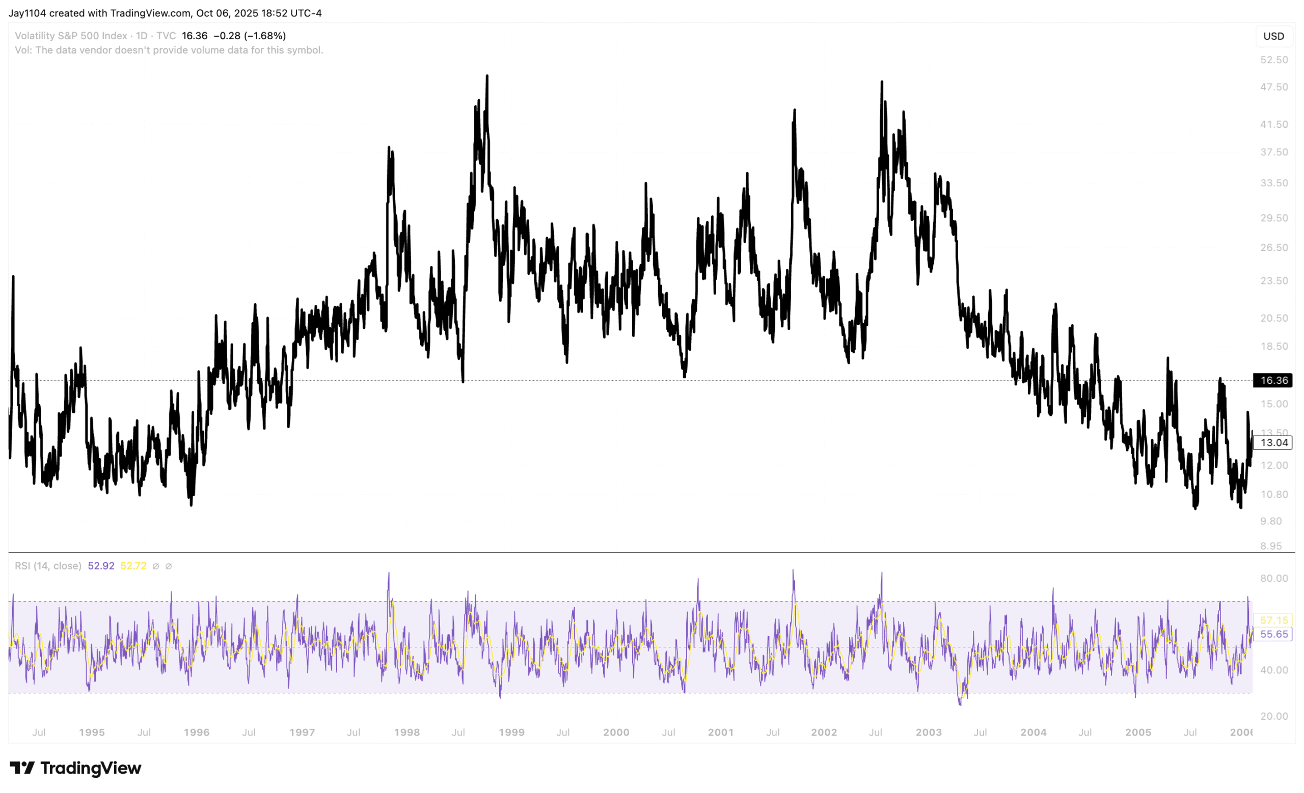 VIX-Daily Chart