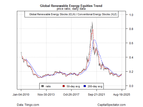 ICLN vs XLE Ratio Chart